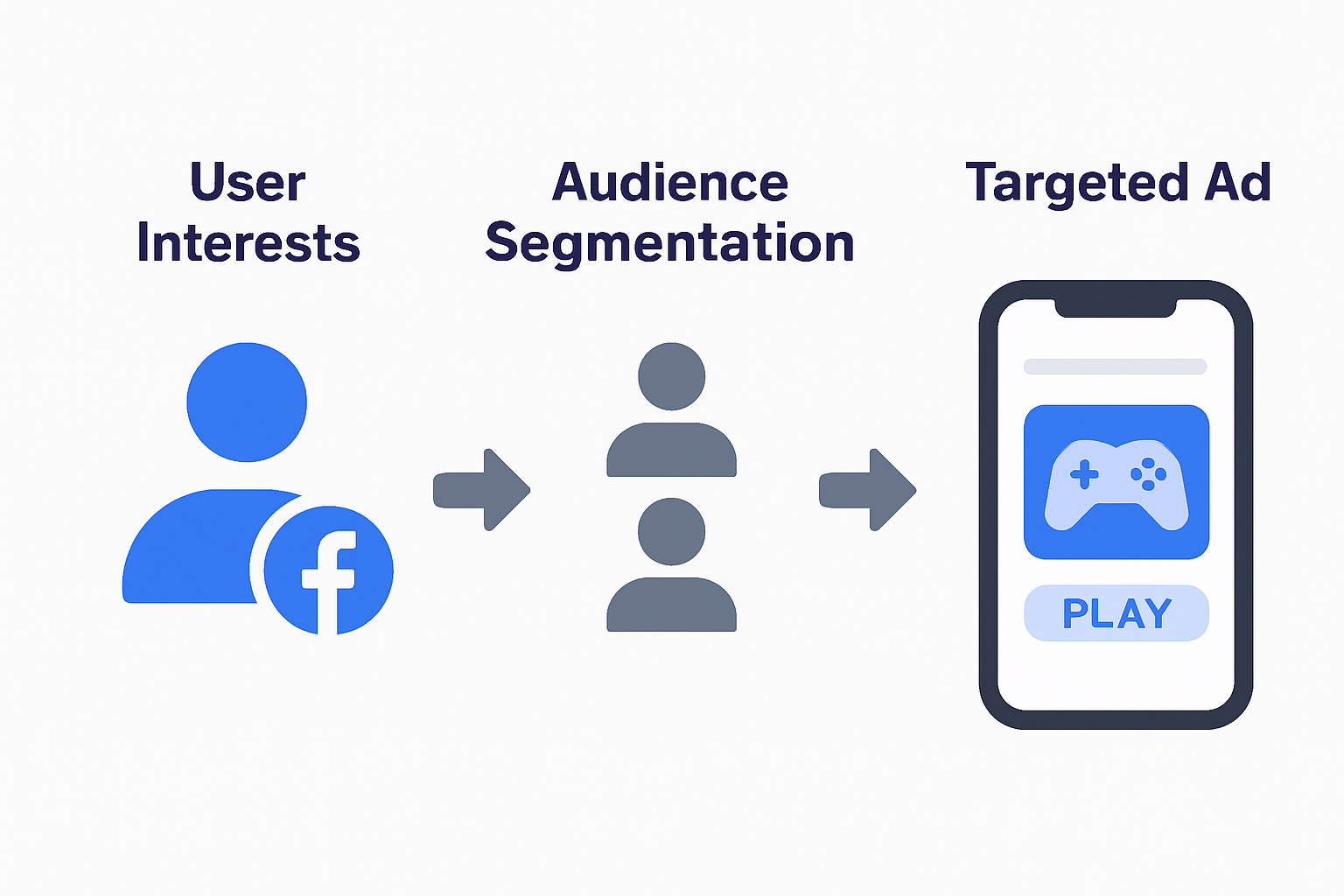 Infographic showing Facebook targeting workflow