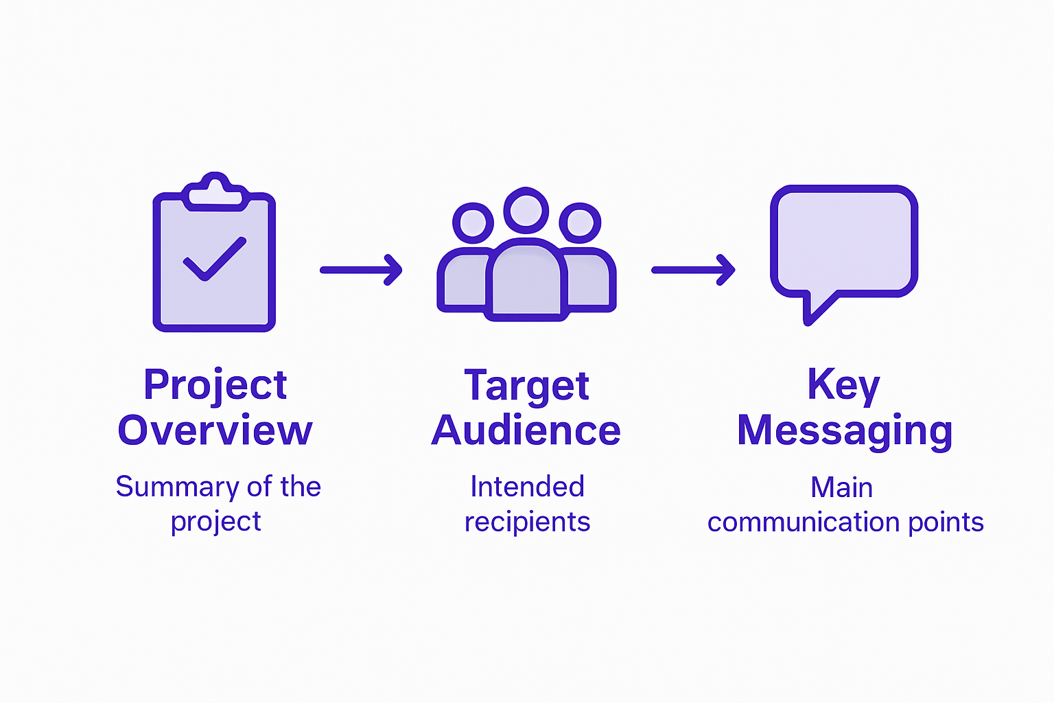 Flowchart of creative brief core elements