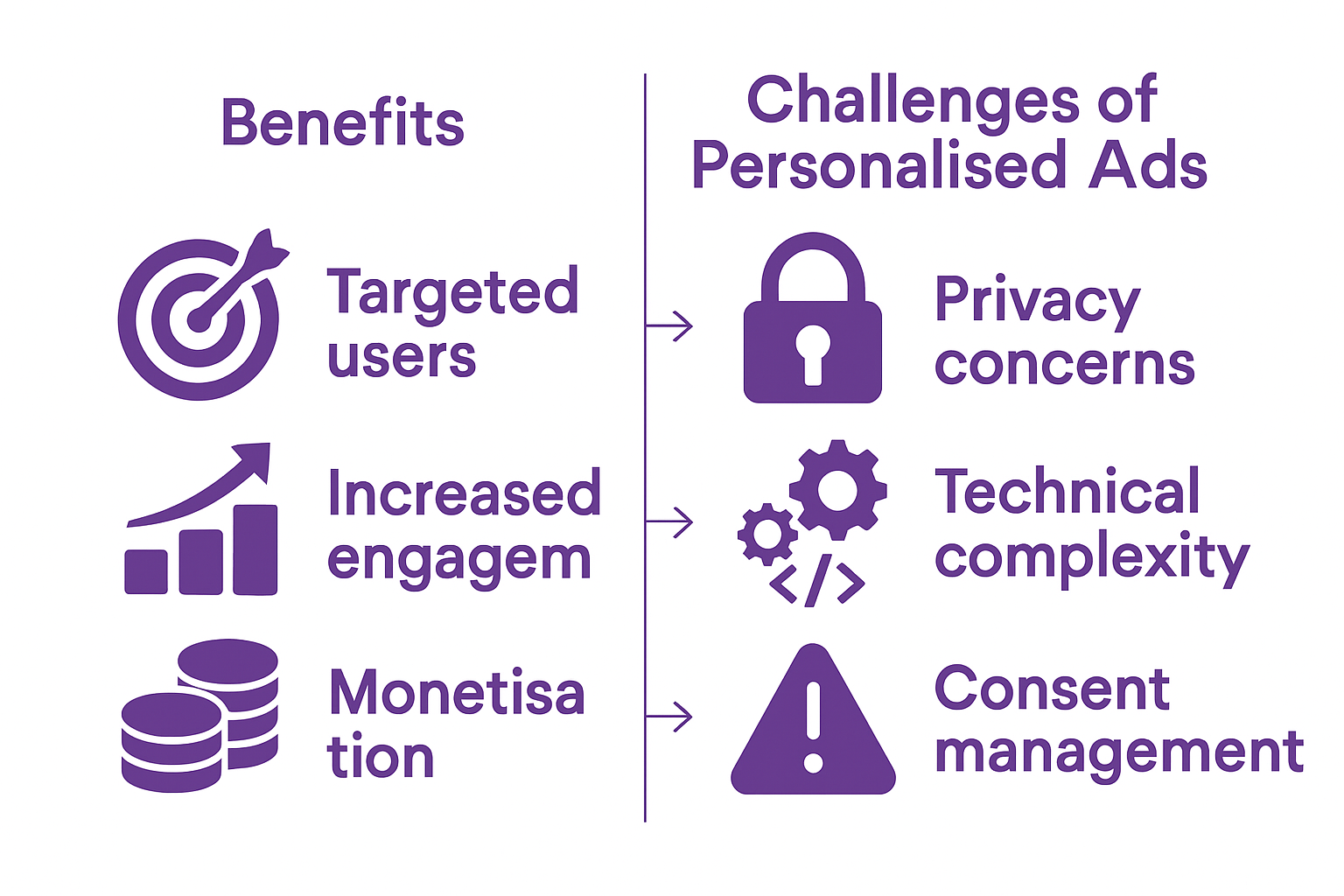 Infographic showing benefits and challenges of personalised ads
