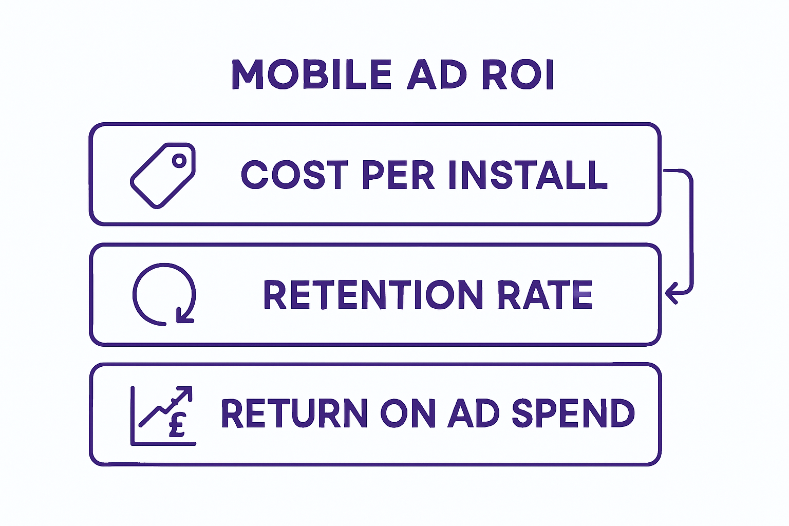Mobile ad metrics infographic with icons