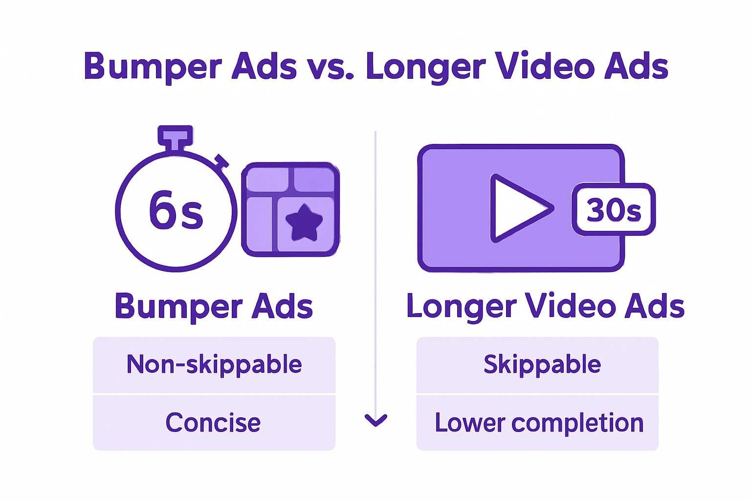 Infographic comparing bumper ads to longer ads