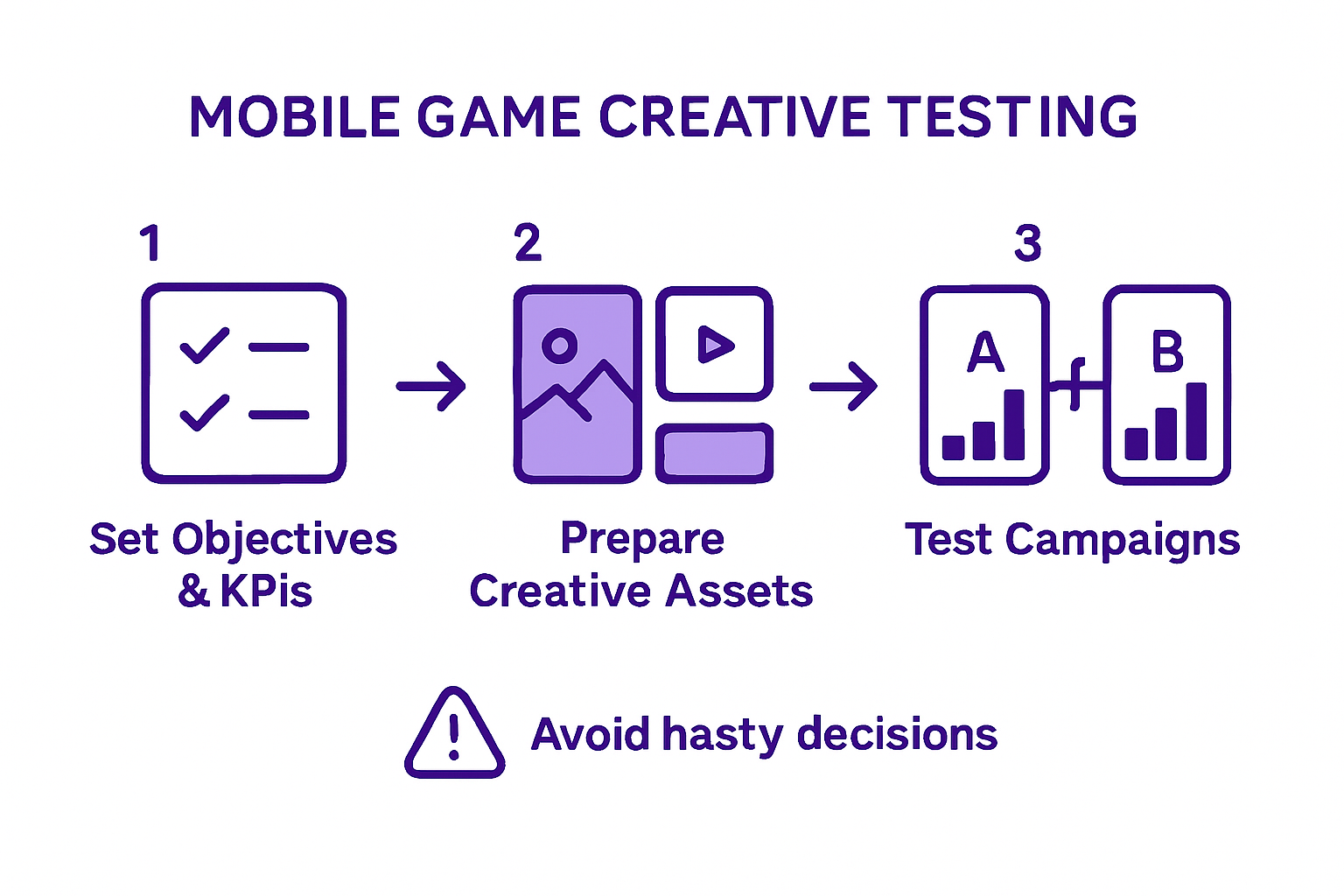 Infographic on creative ad testing steps