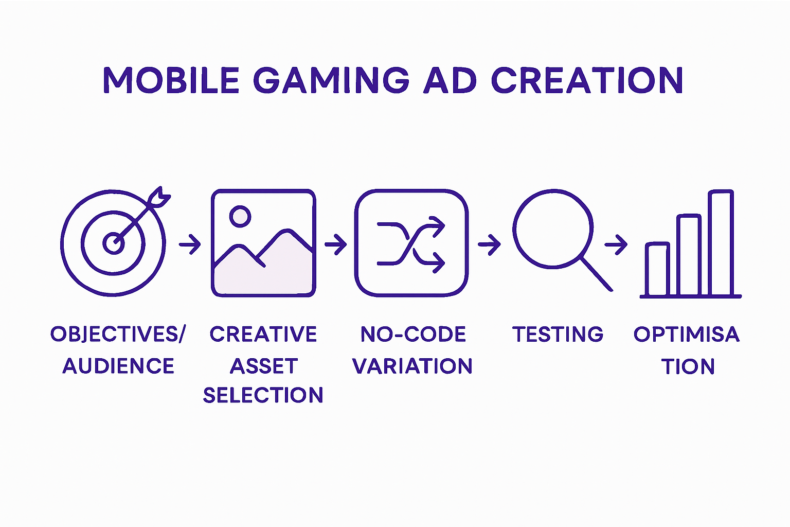 Infographic showing 5-step dynamic ad process