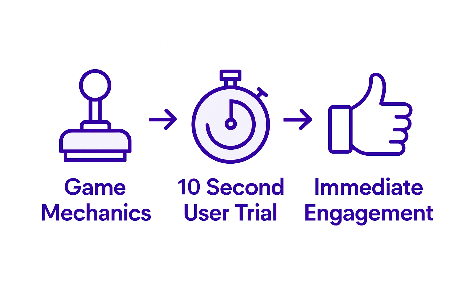 Infographic showing playable ad engagement steps