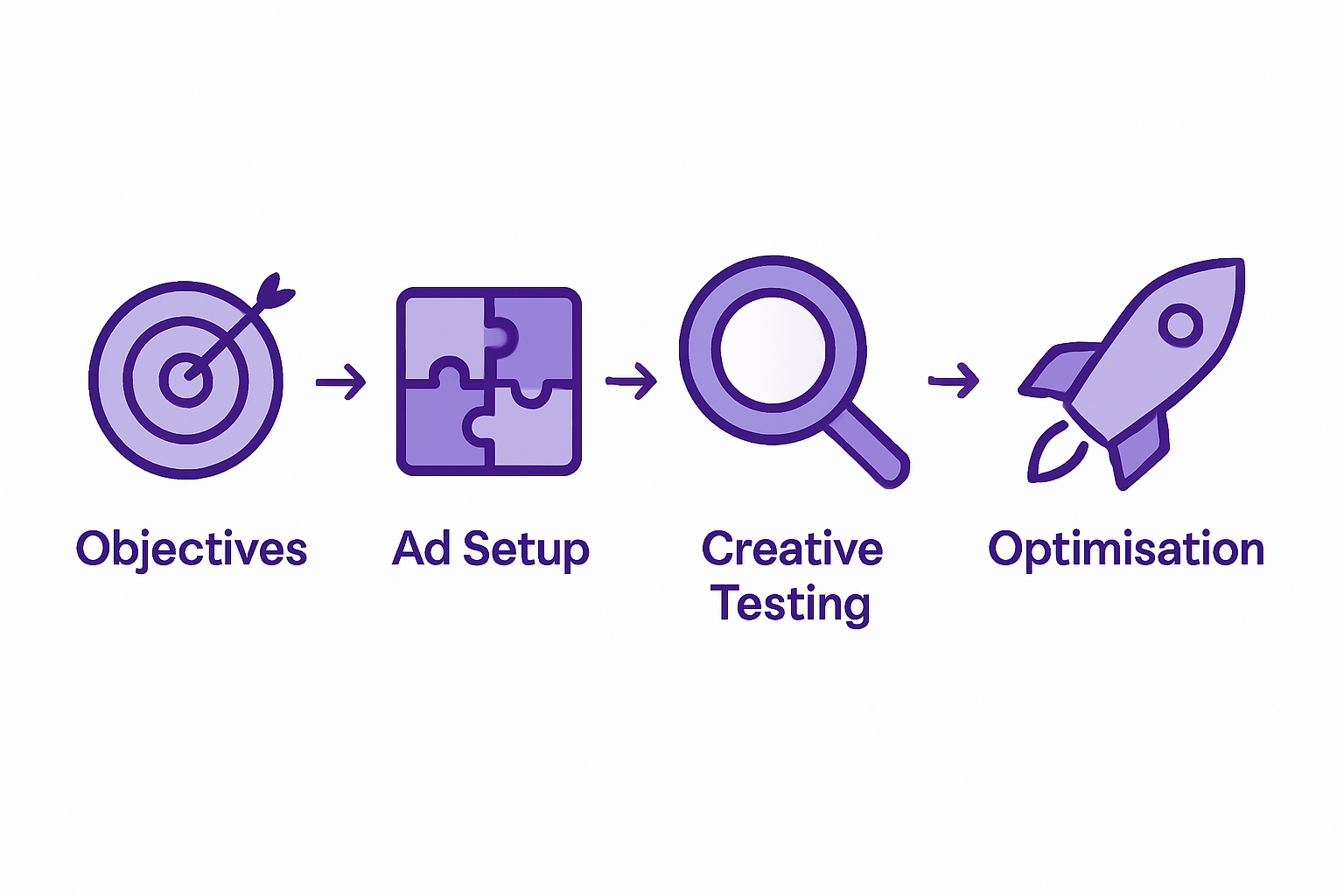 Infographic of five-step ad optimisation process