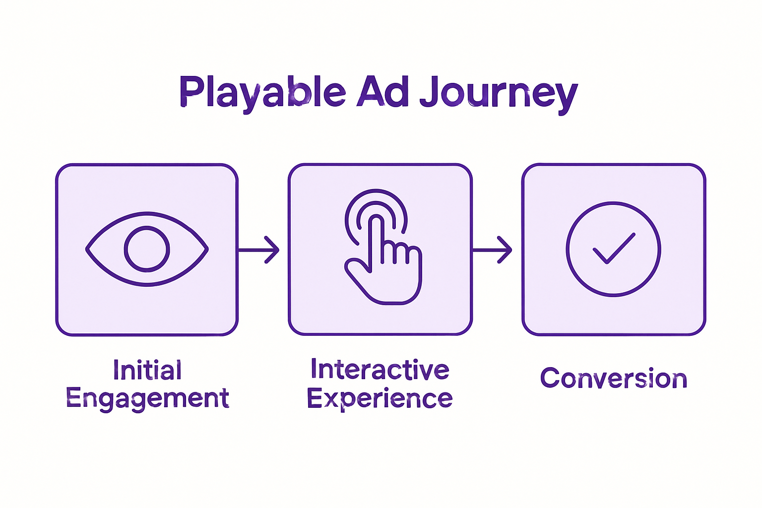 Infographic showing steps in playable ad journey