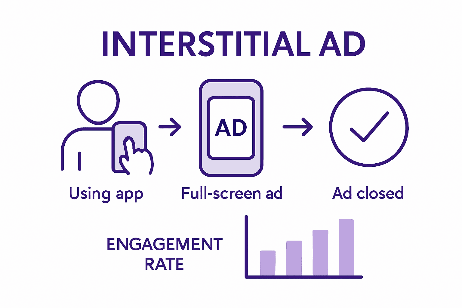 Process infographic on interstitial ad delivery timing