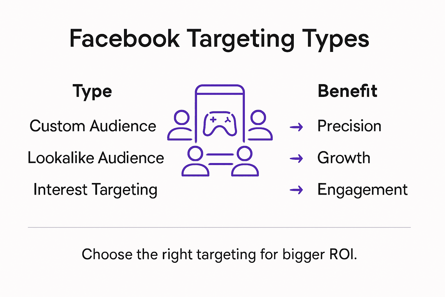 Infographic summarizing Facebook targeting types