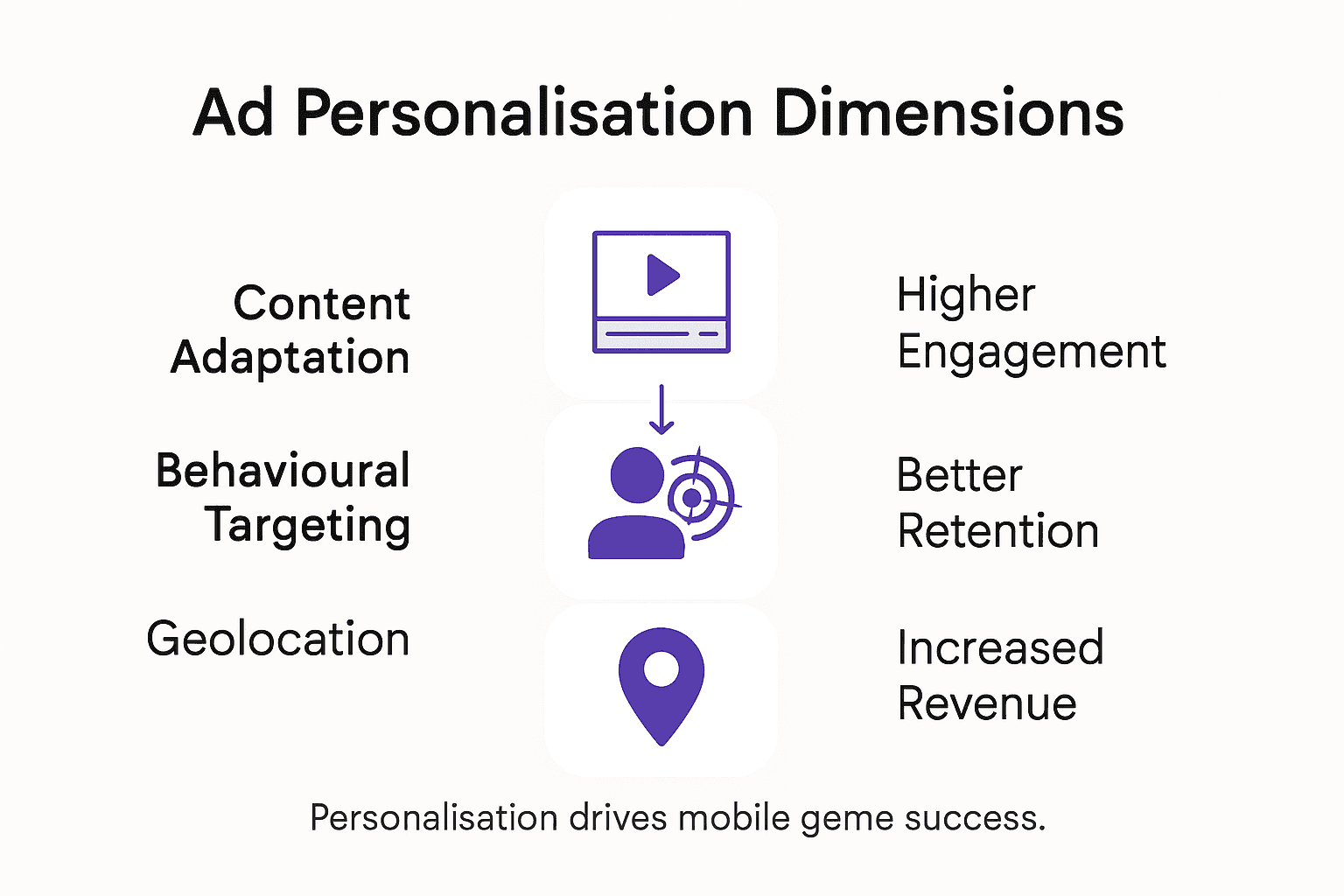 Infographic of personalisation methods and outcomes