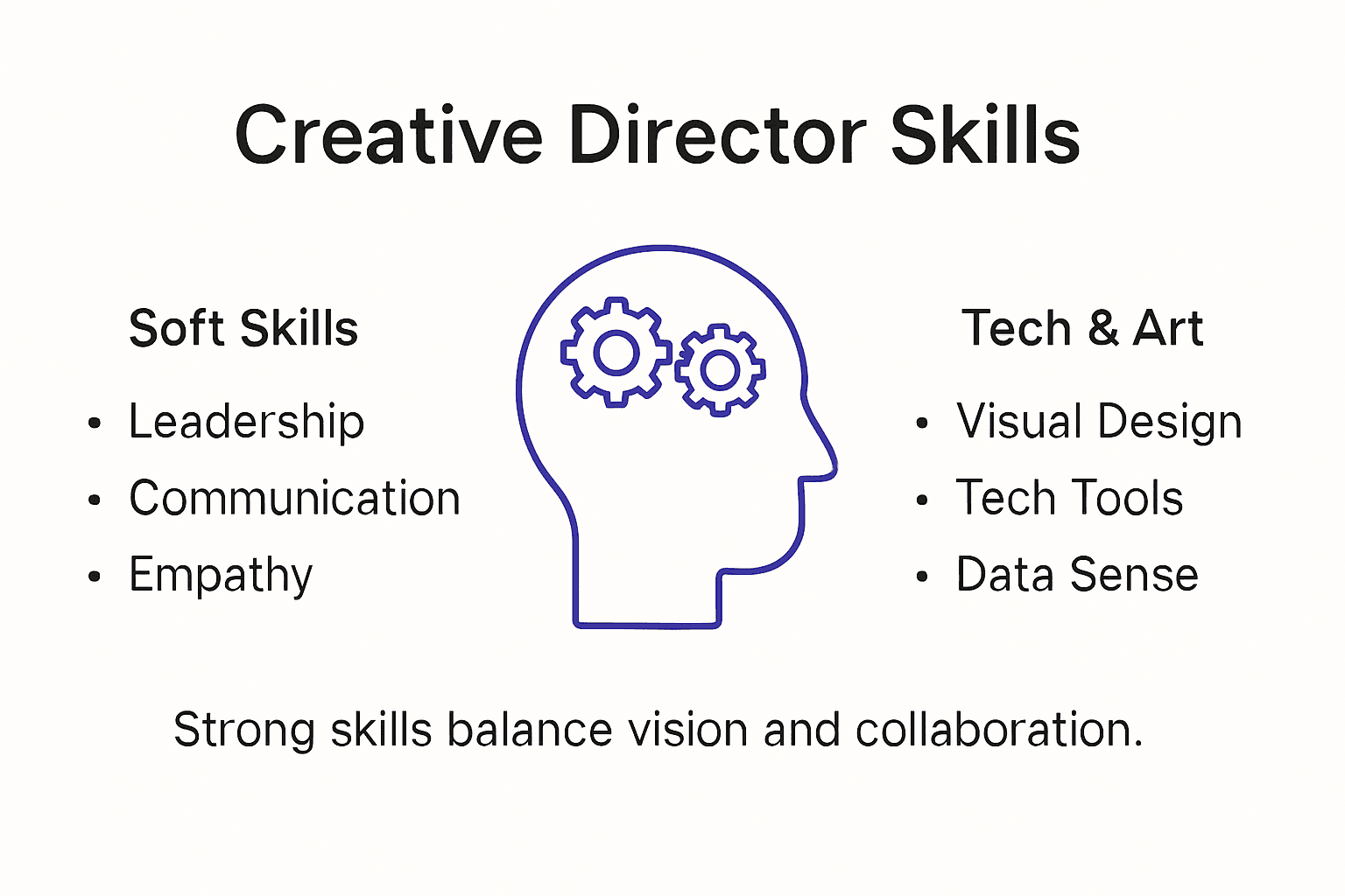 Infographic showing core creative director skills