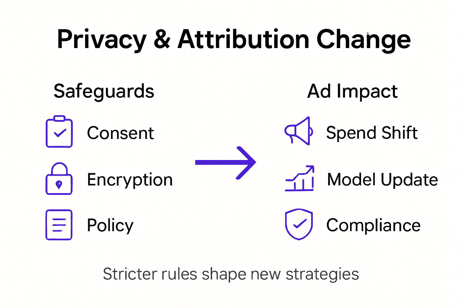 Infographic of privacy rules impacting ad models