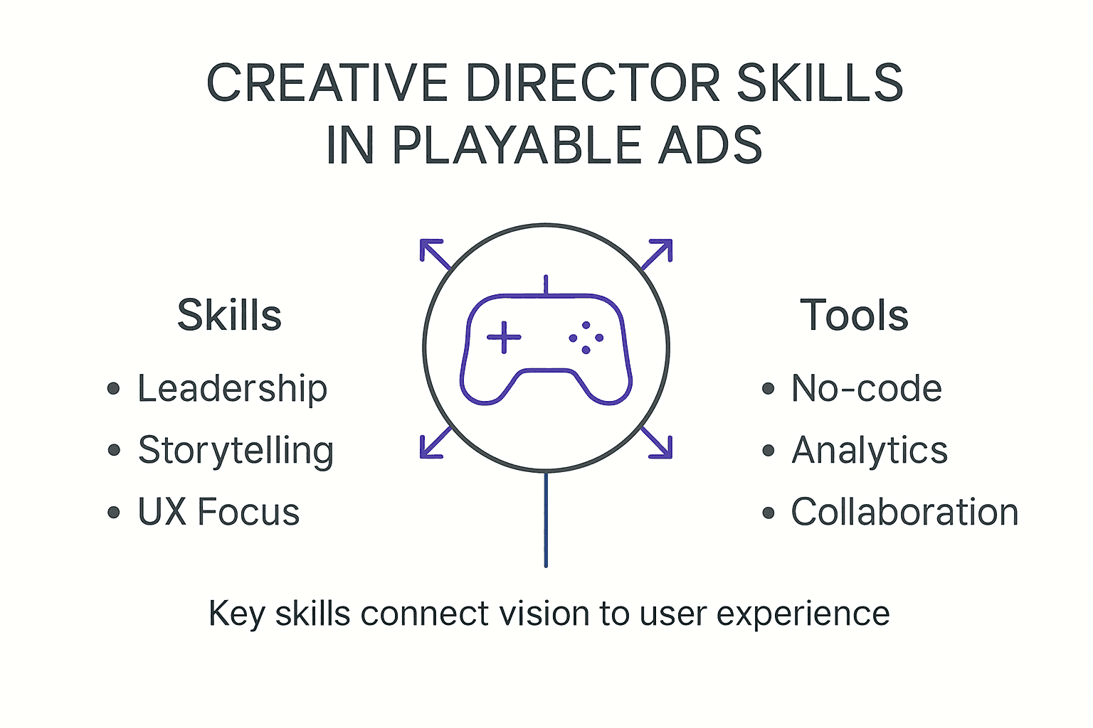 Infographic showing creative director skills for playable ads