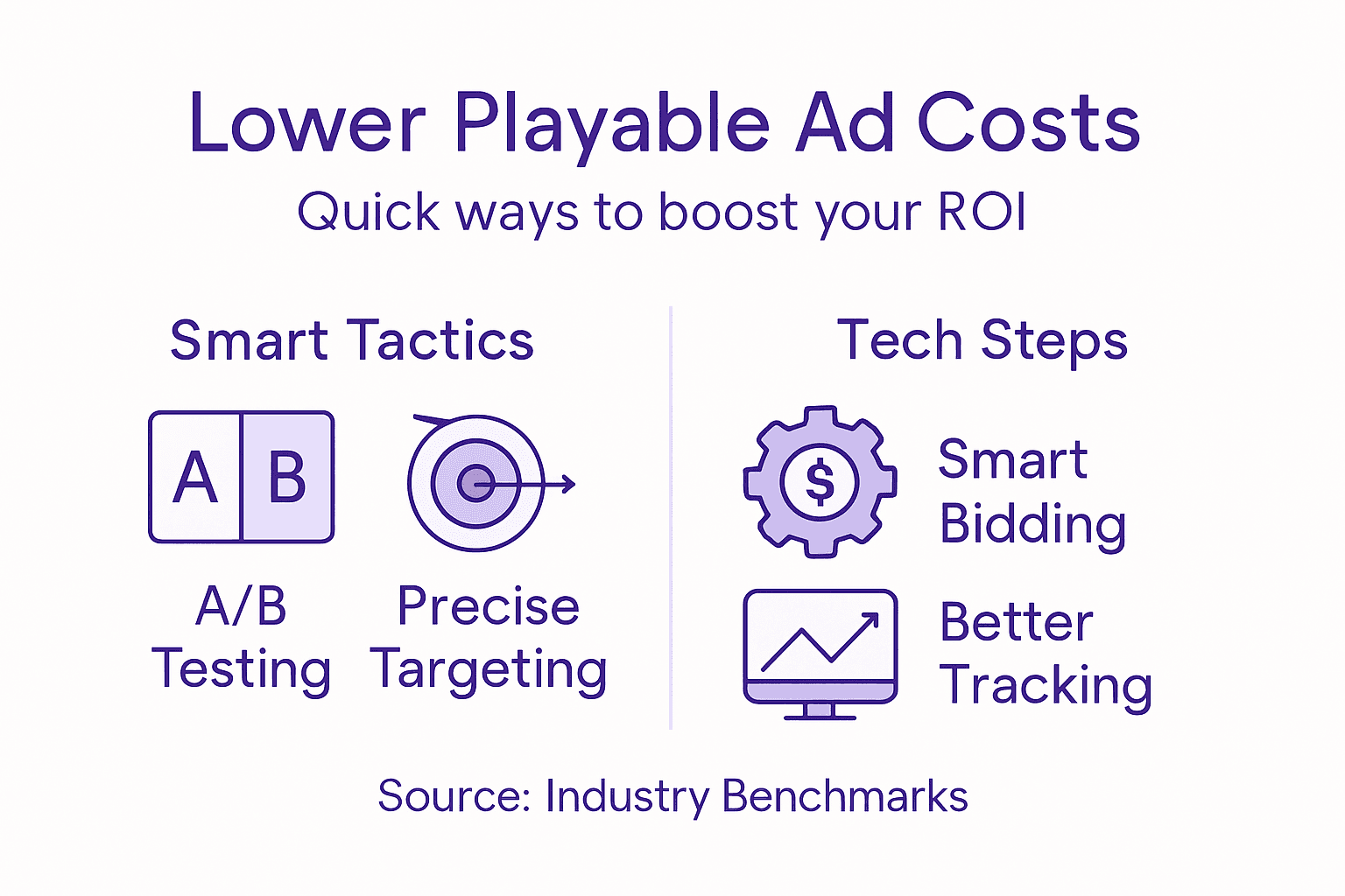 Infographic showing strategies to reduce playable ad costs