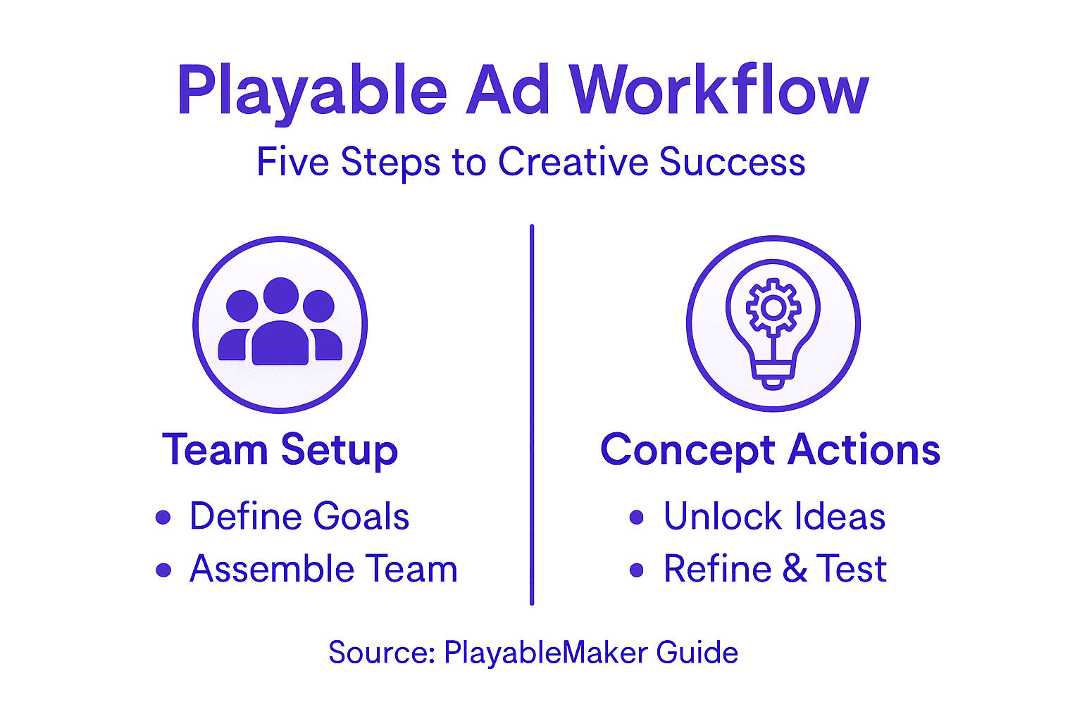 Infographic outlining playable ad workflow steps