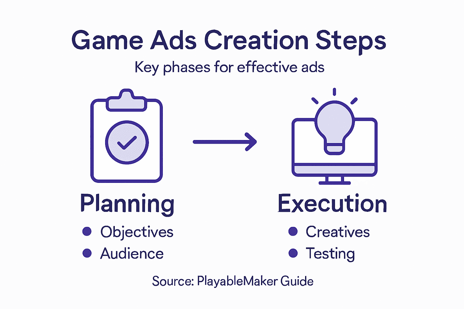 Infographic visualizing key steps to create effective game ads