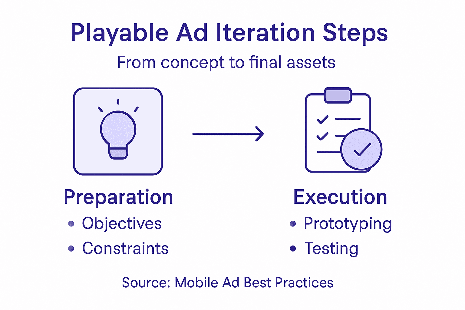 Infographic of ad iteration process steps