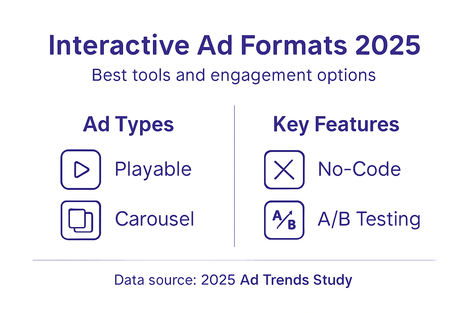 Infographic of popular 2025 interactive ad formats
