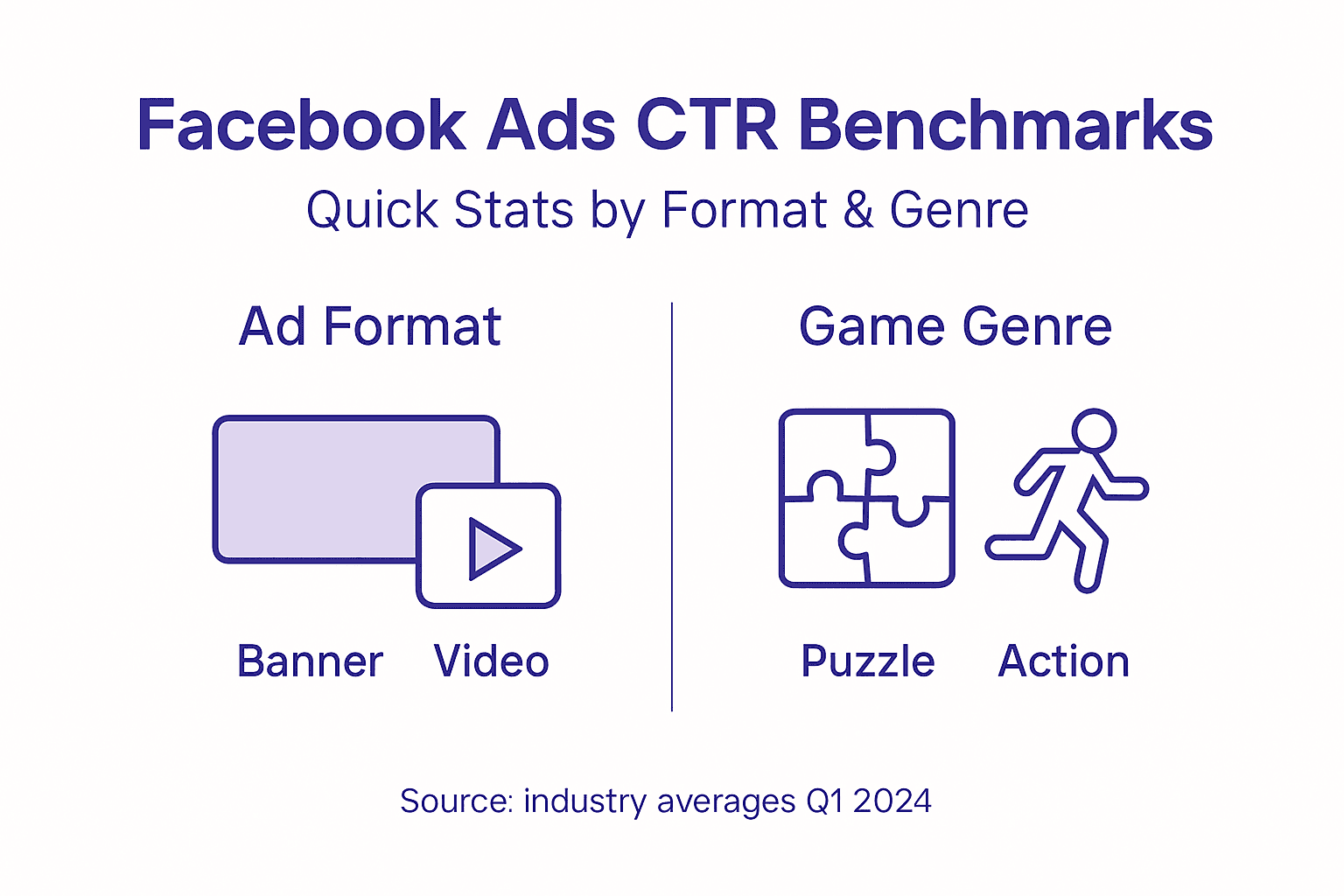Infographic benchmarking Facebook Ad CTR by type