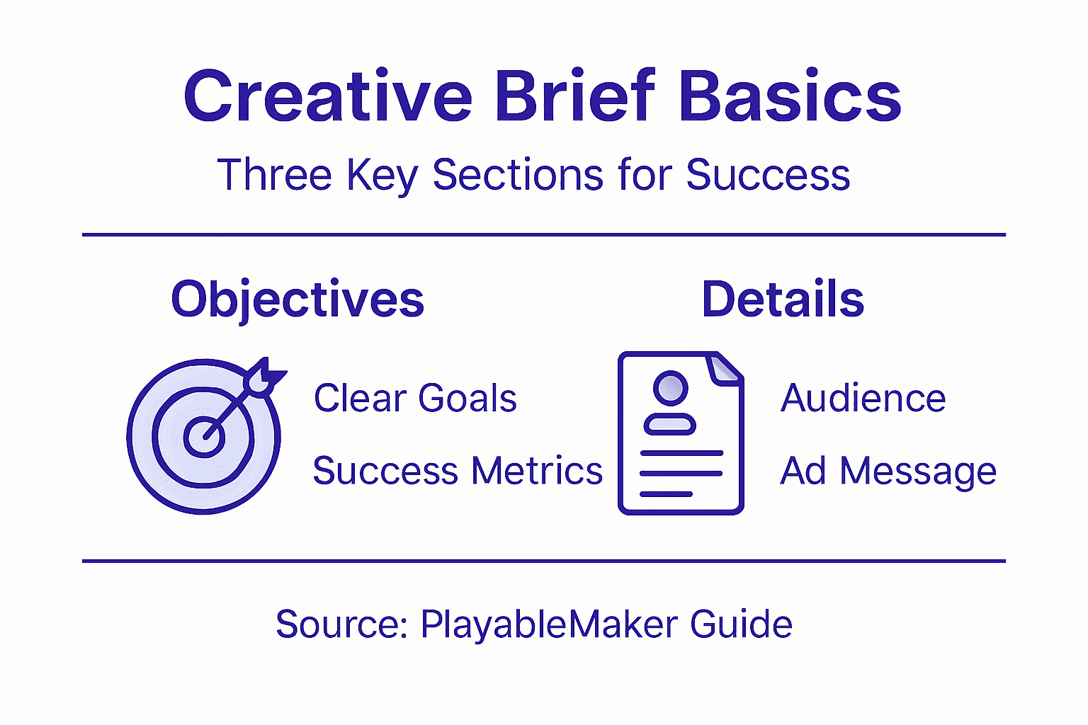 Infographic showing creative brief core components