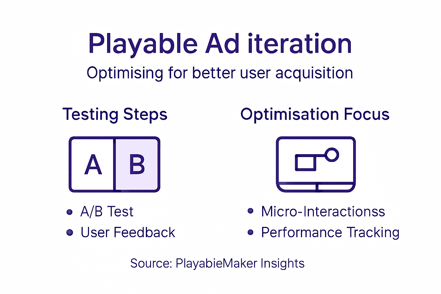 Infographic of playable ad iteration process
