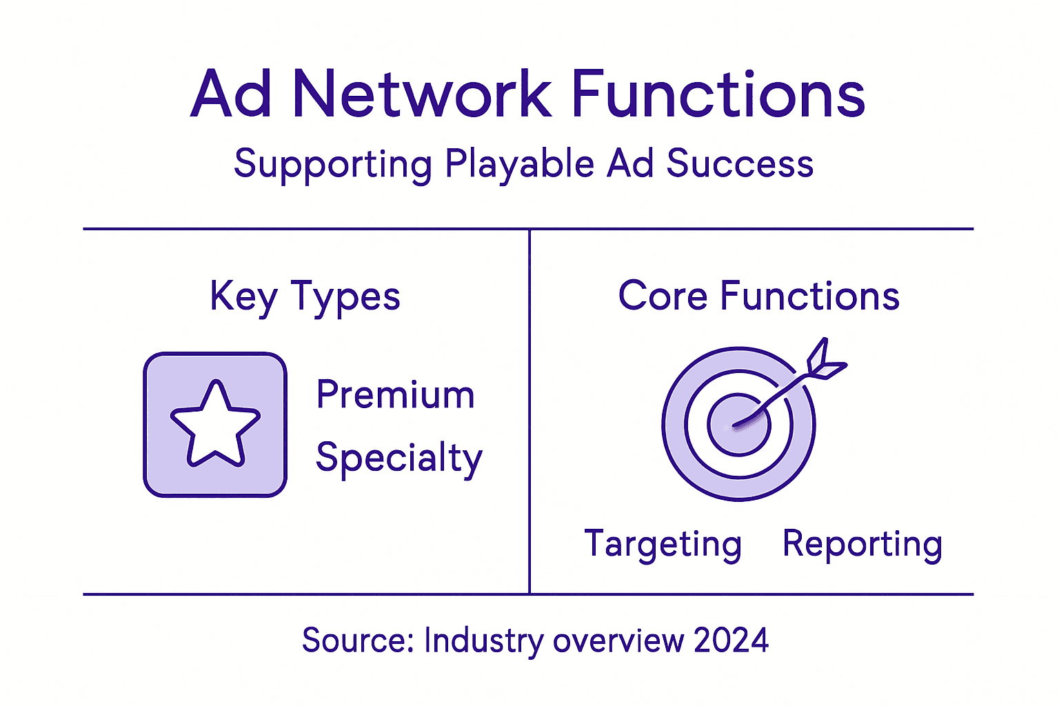 Infographic of ad network types and functions