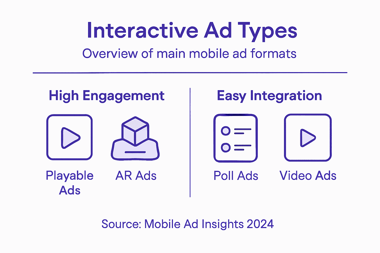 Infographic comparing interactive ad types