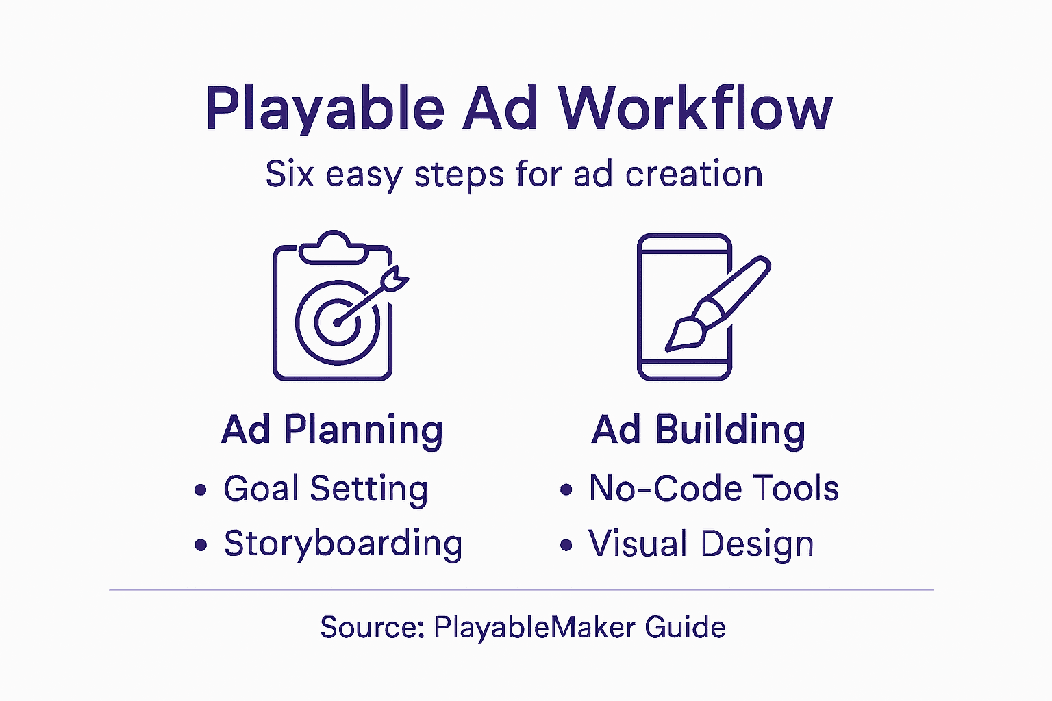 Infographic showing playable ad creation steps