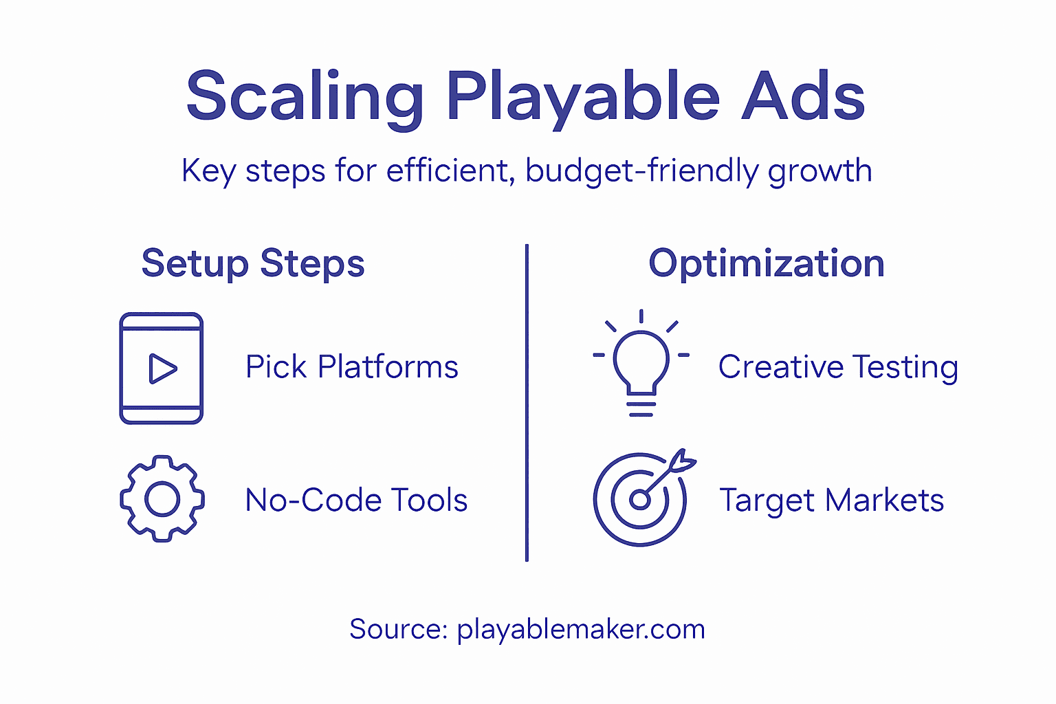 Infographic outlining steps to scale playable ads