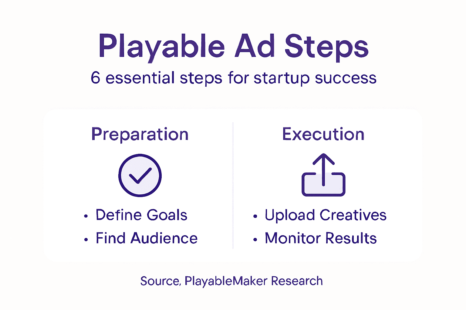 Infographic summarizing playable ad steps