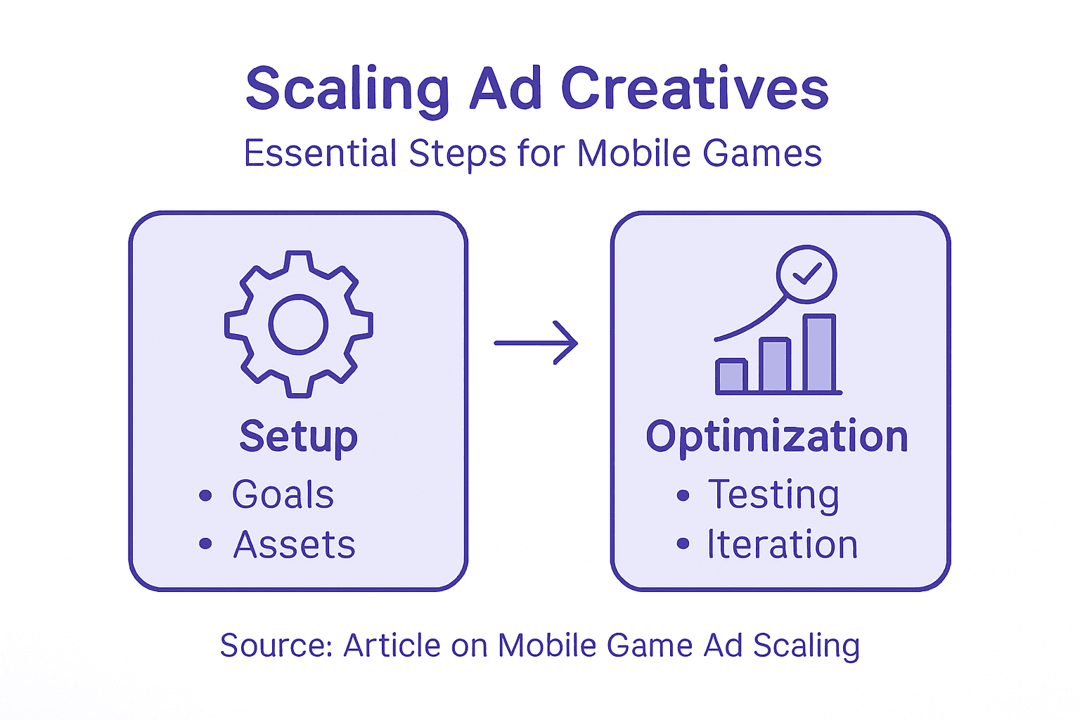 Infographic scaling steps for mobile game ads