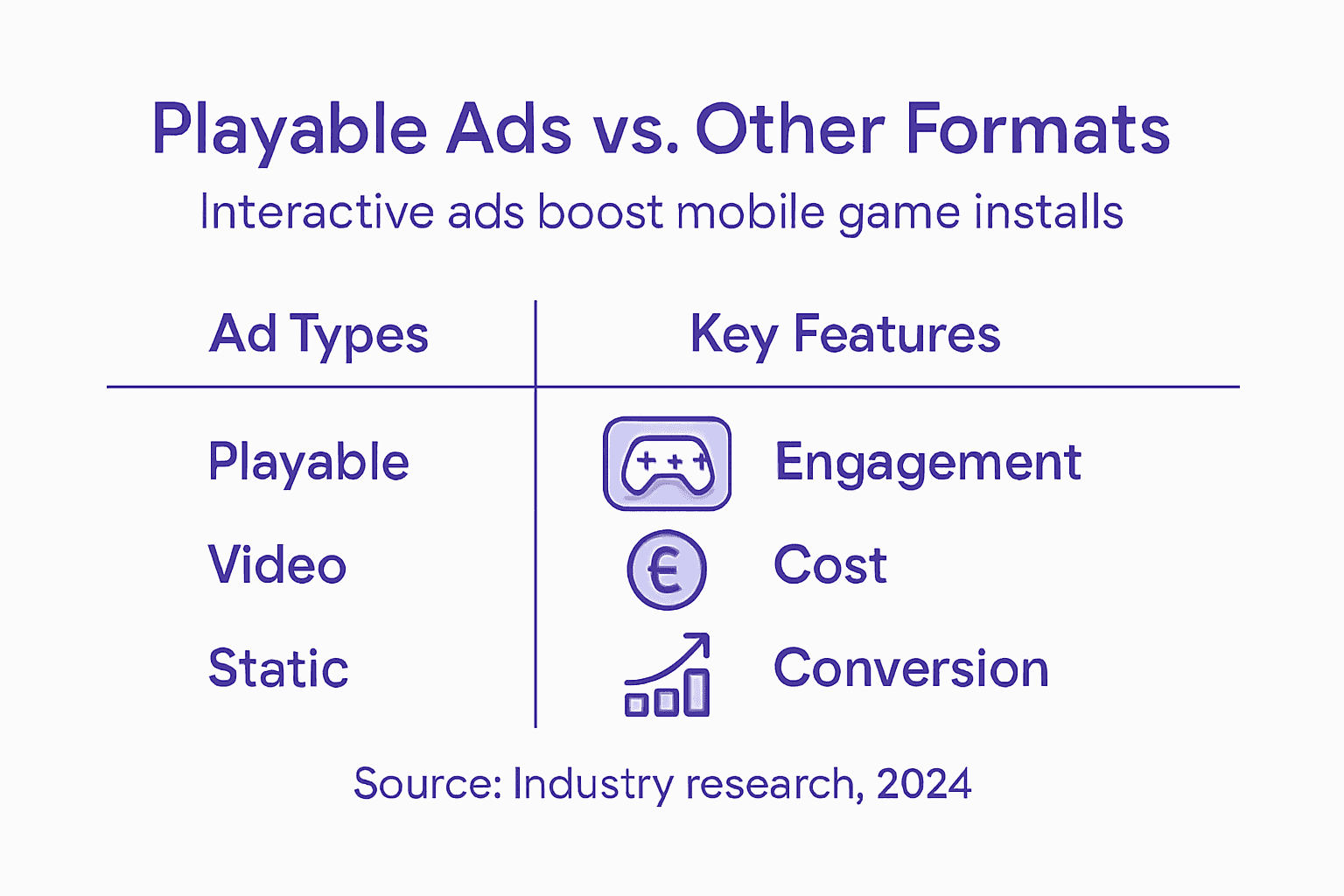 Infographic comparing playable and mobile ad types