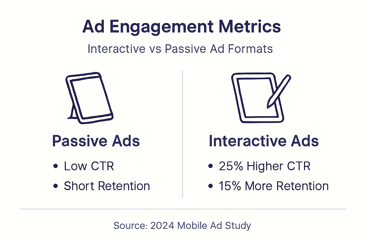 Infographic comparing passive and interactive ad metrics