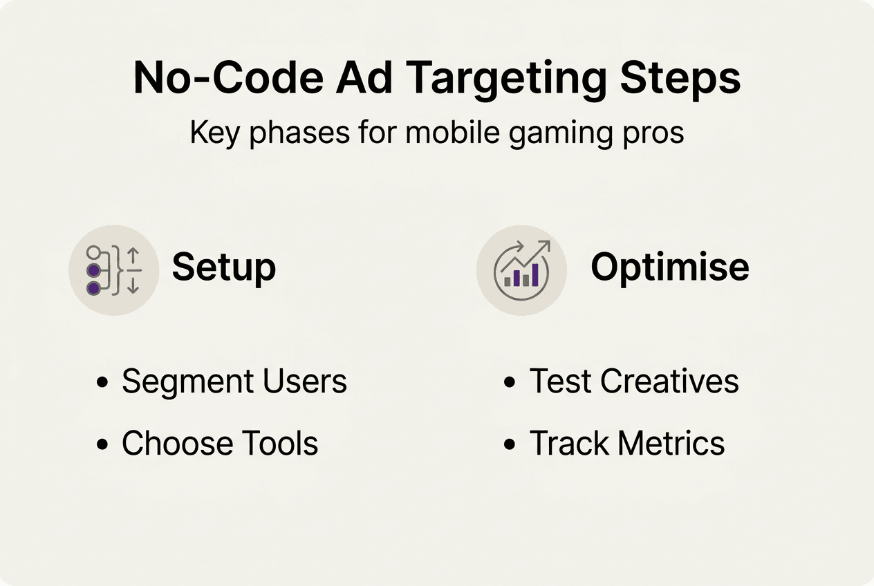 Infographic of mobile ad targeting steps