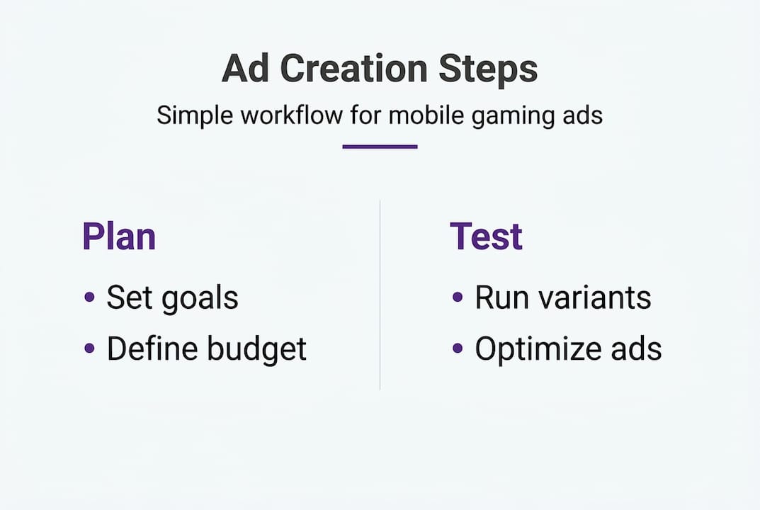 Infographic diagram of ad creation workflow