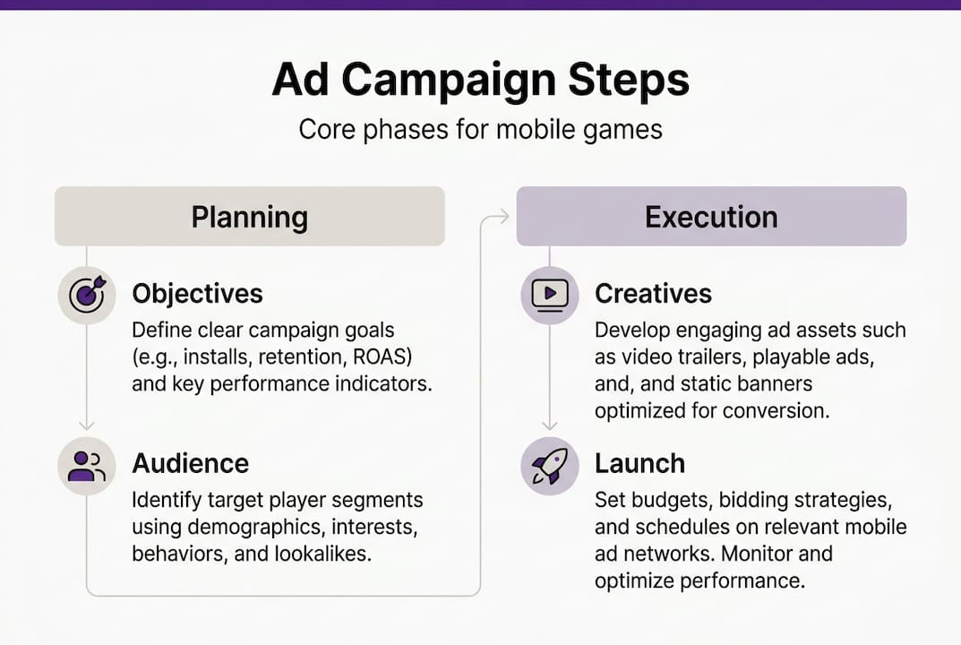 Infographic showing ad campaign process steps
