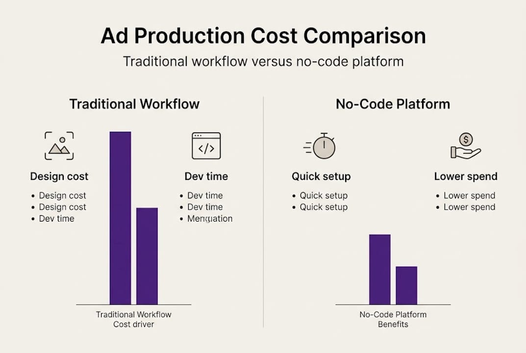Infographic showing ad workflow cost comparison