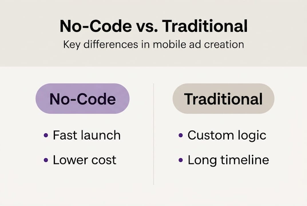 Infographic comparing no-code and traditional ad creation
