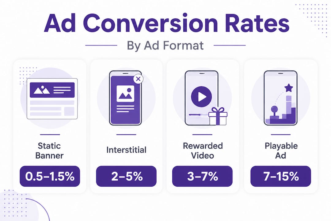 Infographic comparing mobile ad conversion rates