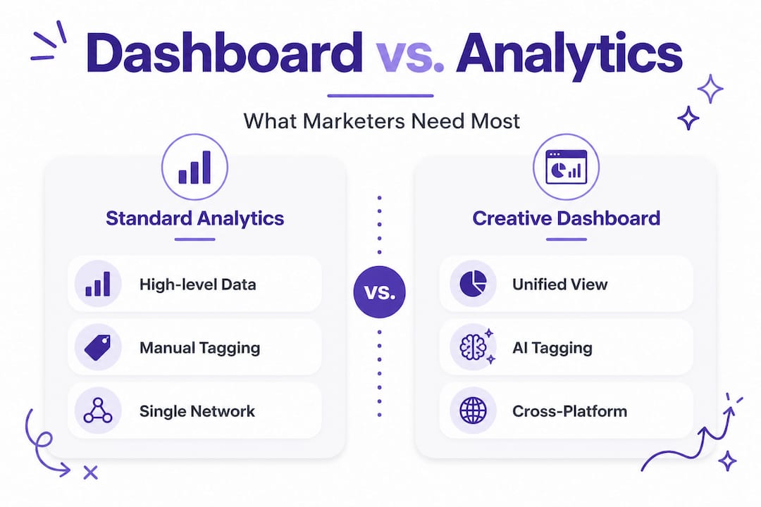 Infographic comparing ad creative dashboards to analytics