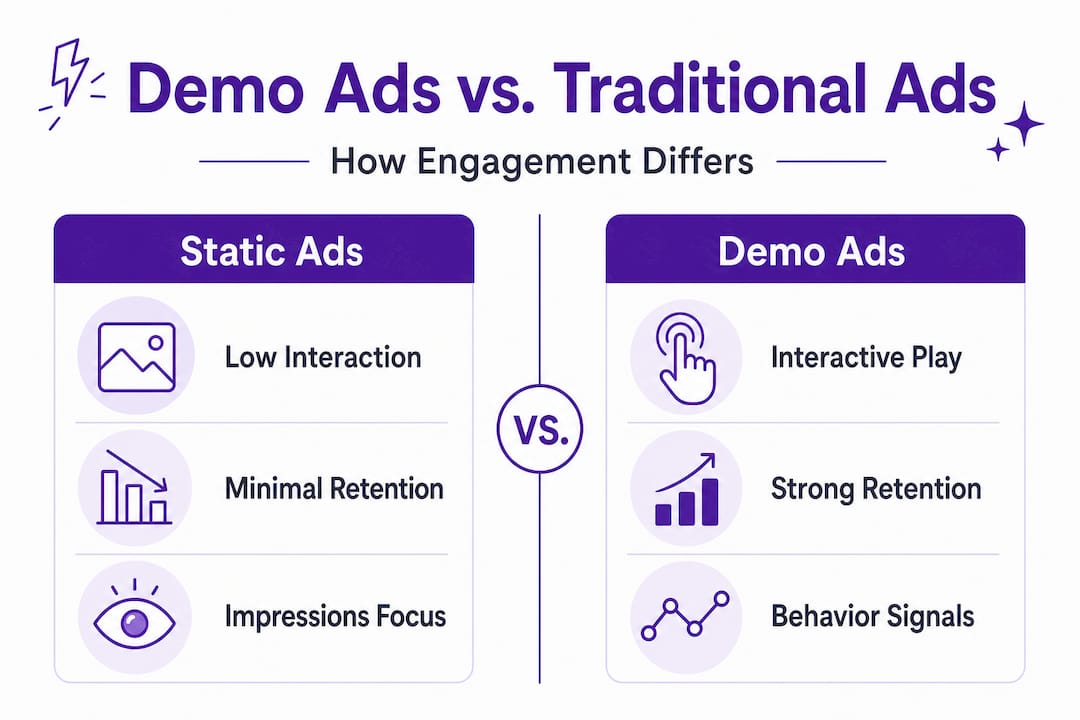 Infographic comparing demo and static ad engagement