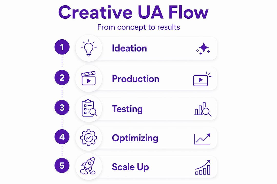 Vertical flow infographic of campaign creative steps