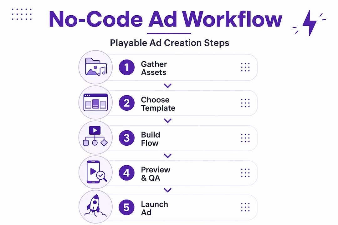 Infographic shows no-code ad creation process steps