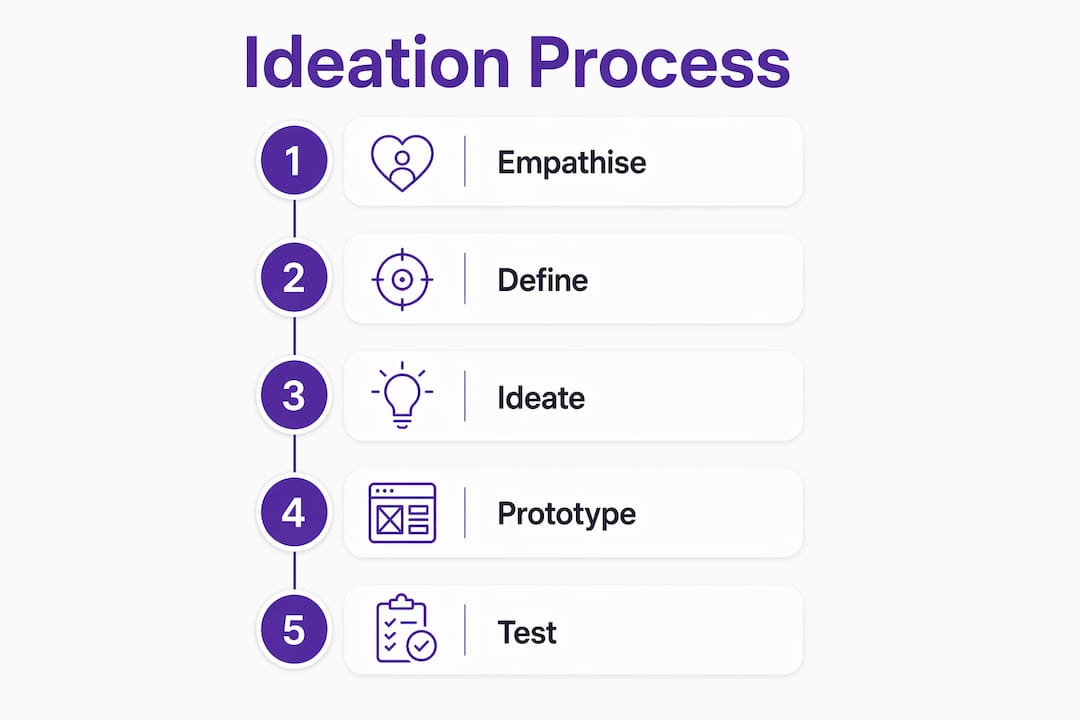 Infographic outlining five stages of ideation process