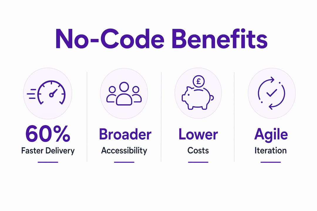Infographic showing main benefits of no-code tools