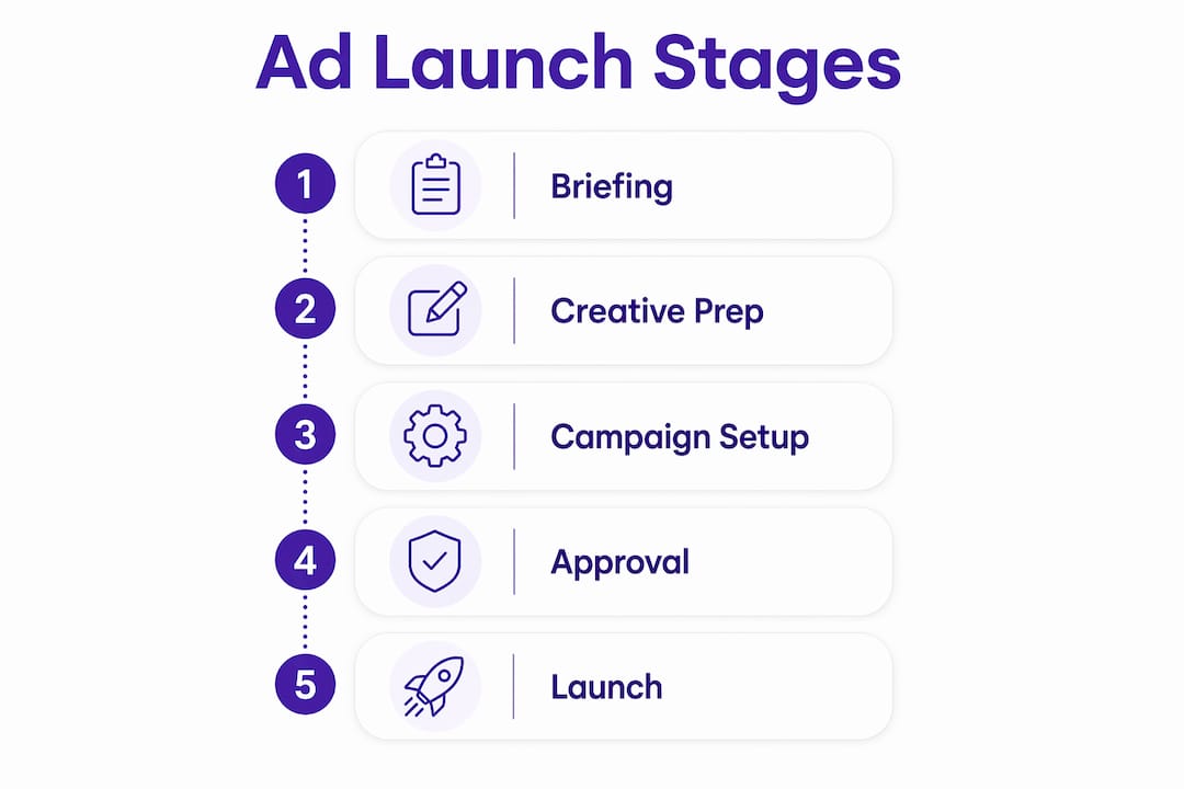 Infographic depicting ad campaign stages flow