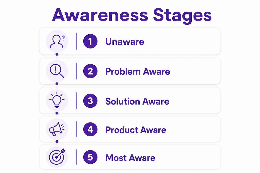 Infographic of five awareness advertising stages