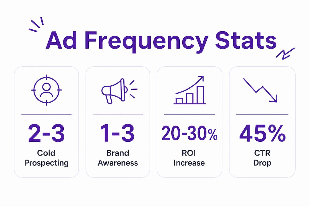 Infographic showing key ad frequency statistics