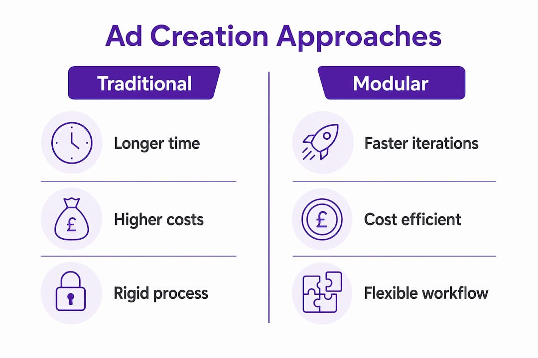 Infographic comparing modular and traditional ad creation
