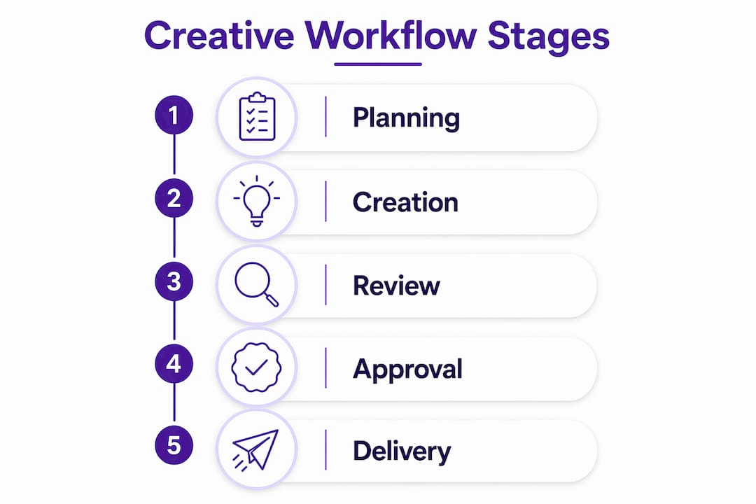 Infographic showing five key creative workflow stages