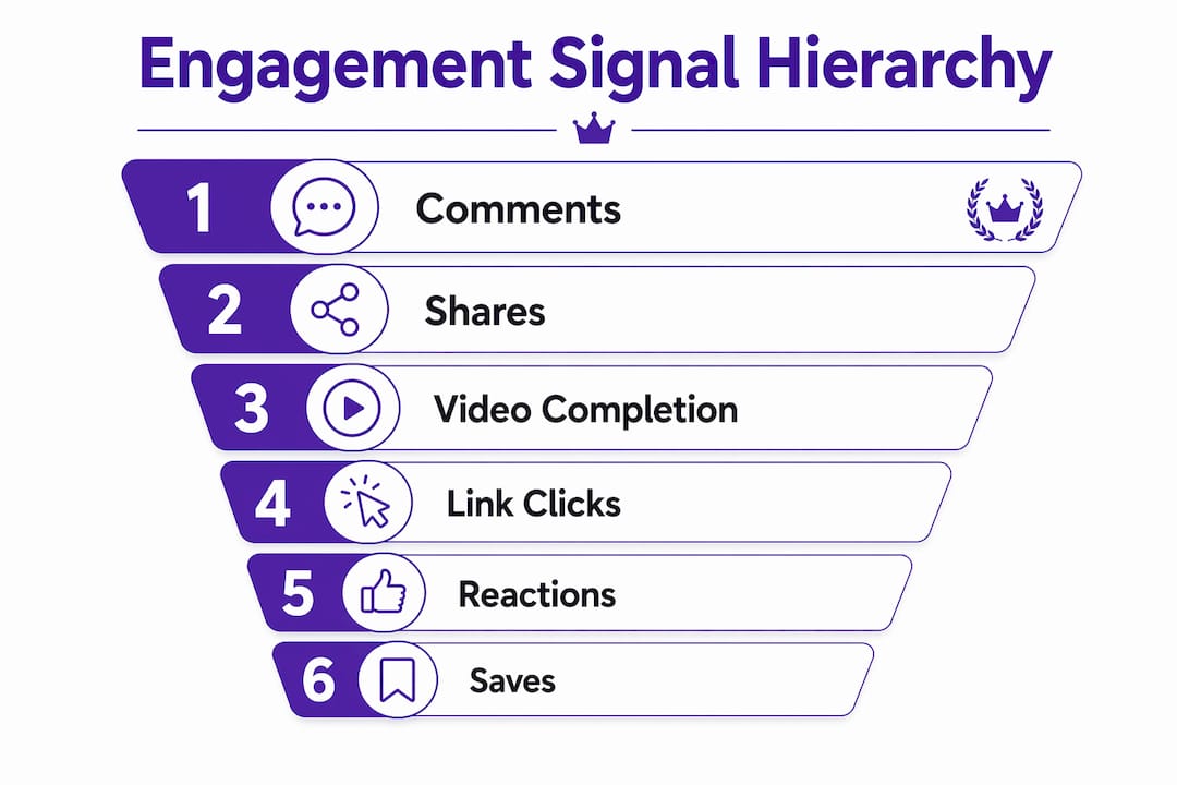 Infographic showing hierarchy of ad engagement signals